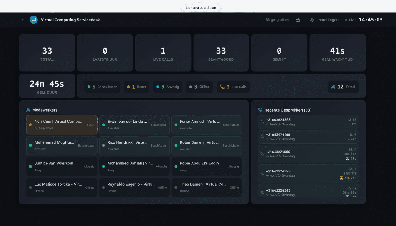 Real-time wallboard met calls in queue, wachttijd, service level en agent presence